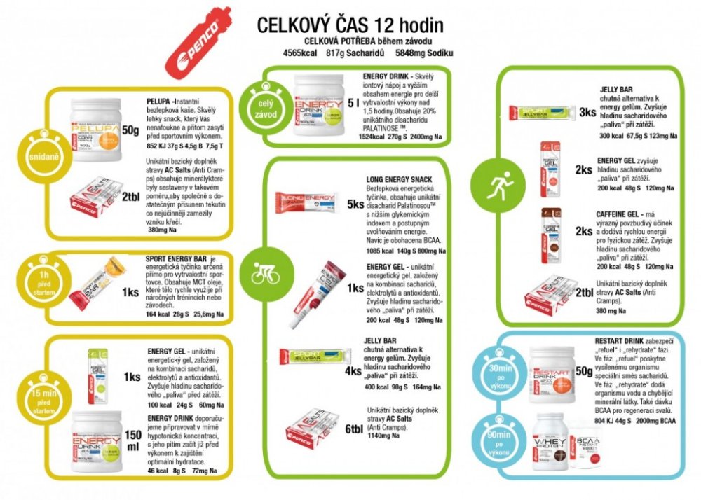 Infografika s detailním rozpisem, jaké produkty sportovní výživy Penco používat před, během a po závodu Ironman 73.0